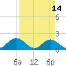 Little Pottsburg Creek tide chart for Friday, April 14, 2023