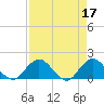 Little Pottsburg Creek tide chart for Monday, April 17, 2023
