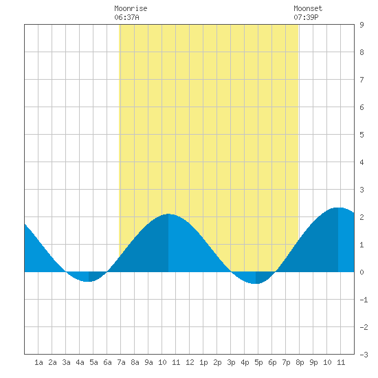 Little Pottsburg Creek tide chart for Wednesday, April 19, 2023