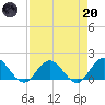 Little Pottsburg Creek tide chart for Thursday, April 20, 2023