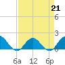 Little Pottsburg Creek tide chart for Friday, April 21, 2023