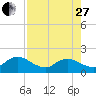 Little Pottsburg Creek tide chart for Thursday, April 27, 2023