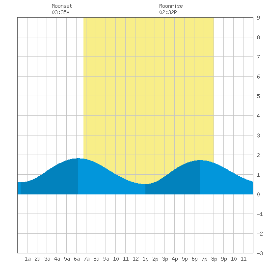 Little Pottsburg Creek tide chart for Saturday, April 29, 2023