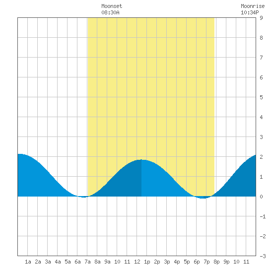 Little Pottsburg Creek tide chart for Saturday, April 8, 2023
