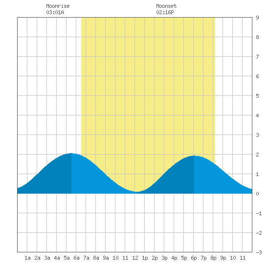 Little Pottsburg Creek tide chart for Saturday, May 13, 2023