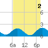 Little Pottsburg Creek tide chart for Tuesday, May 2, 2023