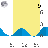 Little Pottsburg Creek tide chart for Friday, May 5, 2023