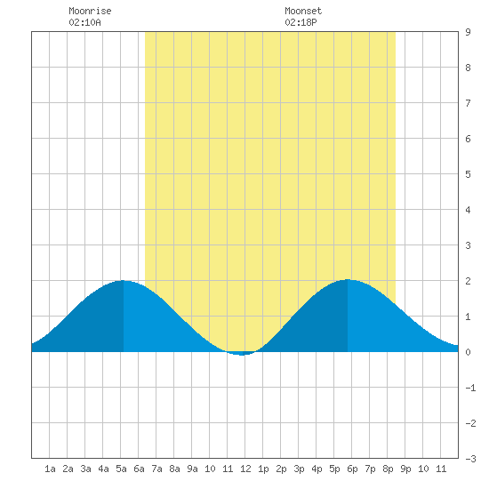 Little Pottsburg Creek tide chart for Sunday, June 11, 2023
