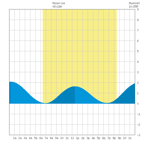 Little Pottsburg Creek tide chart for Tuesday, June 20, 2023
