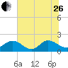 Little Pottsburg Creek tide chart for Monday, June 26, 2023