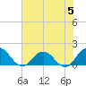 Little Pottsburg Creek tide chart for Monday, June 5, 2023