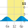 Little Pottsburg Creek tide chart for Tuesday, July 11, 2023