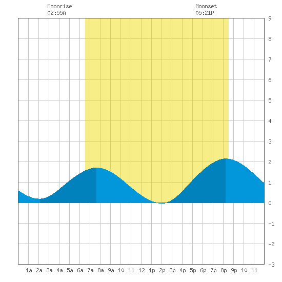 Little Pottsburg Creek tide chart for Thursday, July 13, 2023