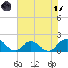 Little Pottsburg Creek tide chart for Monday, July 17, 2023