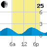 Little Pottsburg Creek tide chart for Tuesday, July 25, 2023