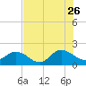 Little Pottsburg Creek tide chart for Wednesday, July 26, 2023