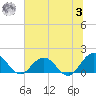 Little Pottsburg Creek tide chart for Monday, July 3, 2023