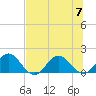 Little Pottsburg Creek tide chart for Friday, July 7, 2023