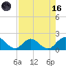 Little Pottsburg Creek tide chart for Wednesday, August 16, 2023