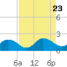 Little Pottsburg Creek tide chart for Wednesday, August 23, 2023