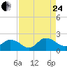 Little Pottsburg Creek tide chart for Thursday, August 24, 2023
