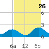 Little Pottsburg Creek tide chart for Saturday, August 26, 2023