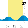 Little Pottsburg Creek tide chart for Sunday, August 27, 2023