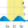 Little Pottsburg Creek tide chart for Monday, August 7, 2023