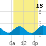 Little Pottsburg Creek tide chart for Wednesday, September 13, 2023