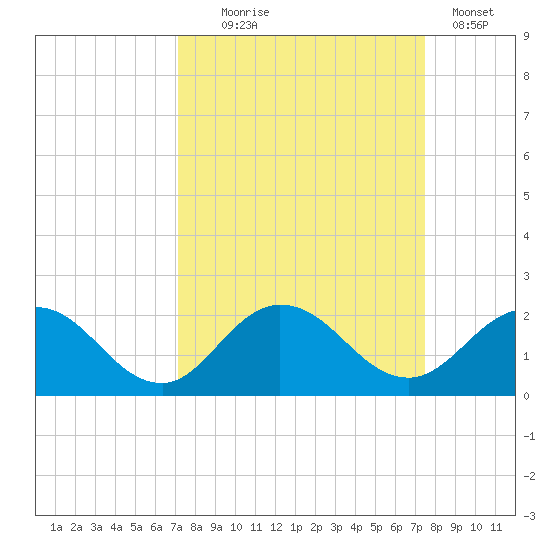 Little Pottsburg Creek tide chart for Sunday, September 17, 2023