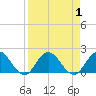 Little Pottsburg Creek tide chart for Friday, September 1, 2023