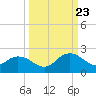 Little Pottsburg Creek tide chart for Saturday, September 23, 2023