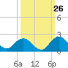 Little Pottsburg Creek tide chart for Tuesday, September 26, 2023