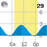 Little Pottsburg Creek tide chart for Friday, September 29, 2023