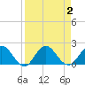 Little Pottsburg Creek tide chart for Saturday, September 2, 2023