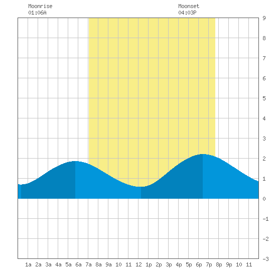 Little Pottsburg Creek tide chart for Friday, September 8, 2023