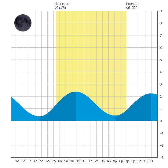 Little Pottsburg Creek tide chart for Saturday, October 14, 2023