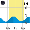 Little Pottsburg Creek tide chart for Saturday, October 14, 2023