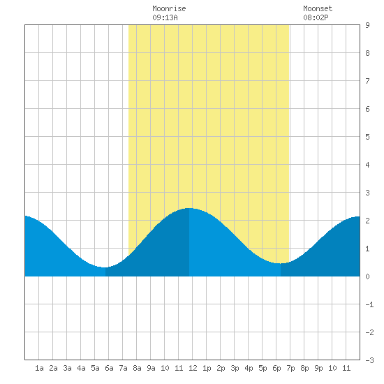 Little Pottsburg Creek tide chart for Monday, October 16, 2023