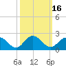 Little Pottsburg Creek tide chart for Monday, October 16, 2023
