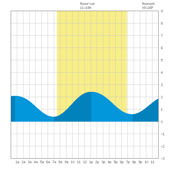 Little Pottsburg Creek tide chart for Wednesday, October 18, 2023