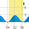Little Pottsburg Creek tide chart for Sunday, October 1, 2023