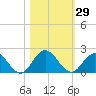 Little Pottsburg Creek tide chart for Sunday, October 29, 2023