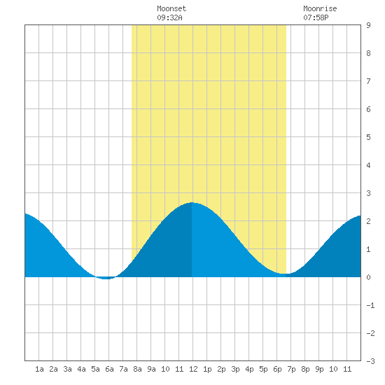 Little Pottsburg Creek tide chart for Monday, October 30, 2023