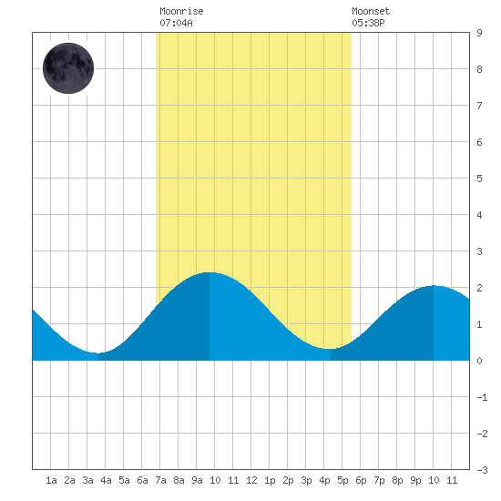 Little Pottsburg Creek tide chart for Monday, November 13, 2023
