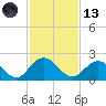 Little Pottsburg Creek tide chart for Monday, November 13, 2023