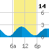 Little Pottsburg Creek tide chart for Tuesday, November 14, 2023