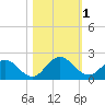 Little Pottsburg Creek tide chart for Wednesday, November 1, 2023