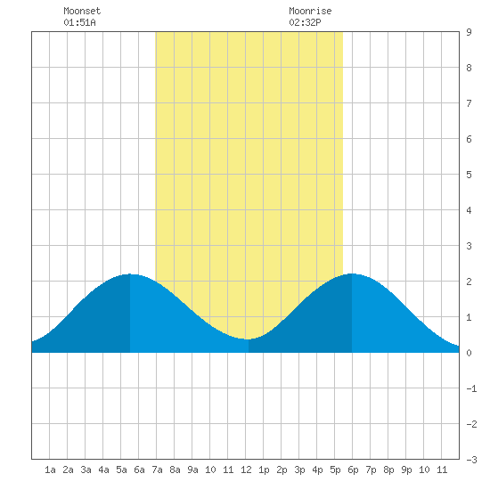 Little Pottsburg Creek tide chart for Wednesday, November 22, 2023