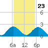 Little Pottsburg Creek tide chart for Thursday, November 23, 2023